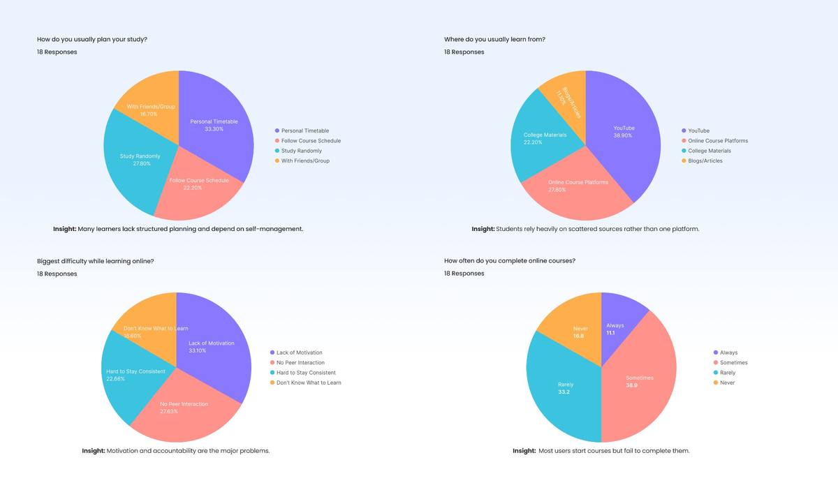 Research survey charts — study habits, learning sources, difficulties, and course completion rates