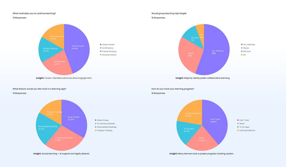 Research survey charts — motivations, group learning preference, desired features, and progress tracking
