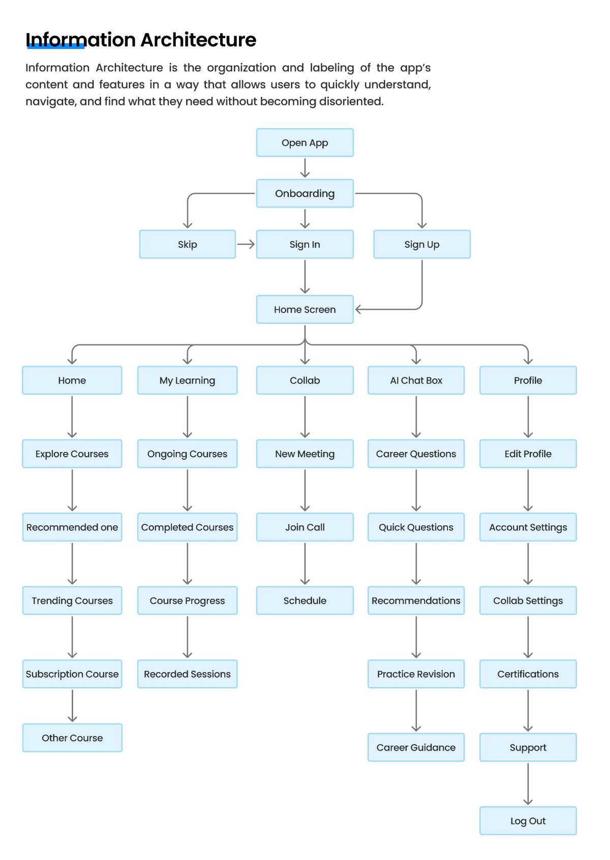 Information Architecture diagram for EduFusion