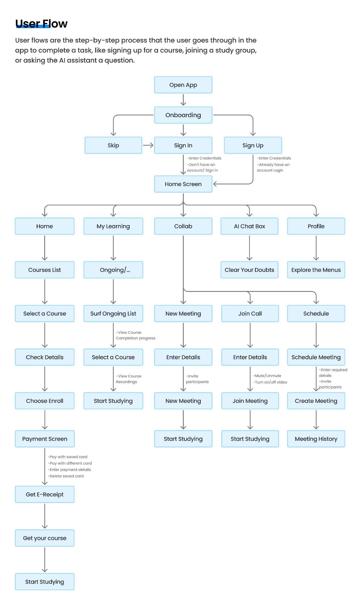 User Flow diagram for EduFusion